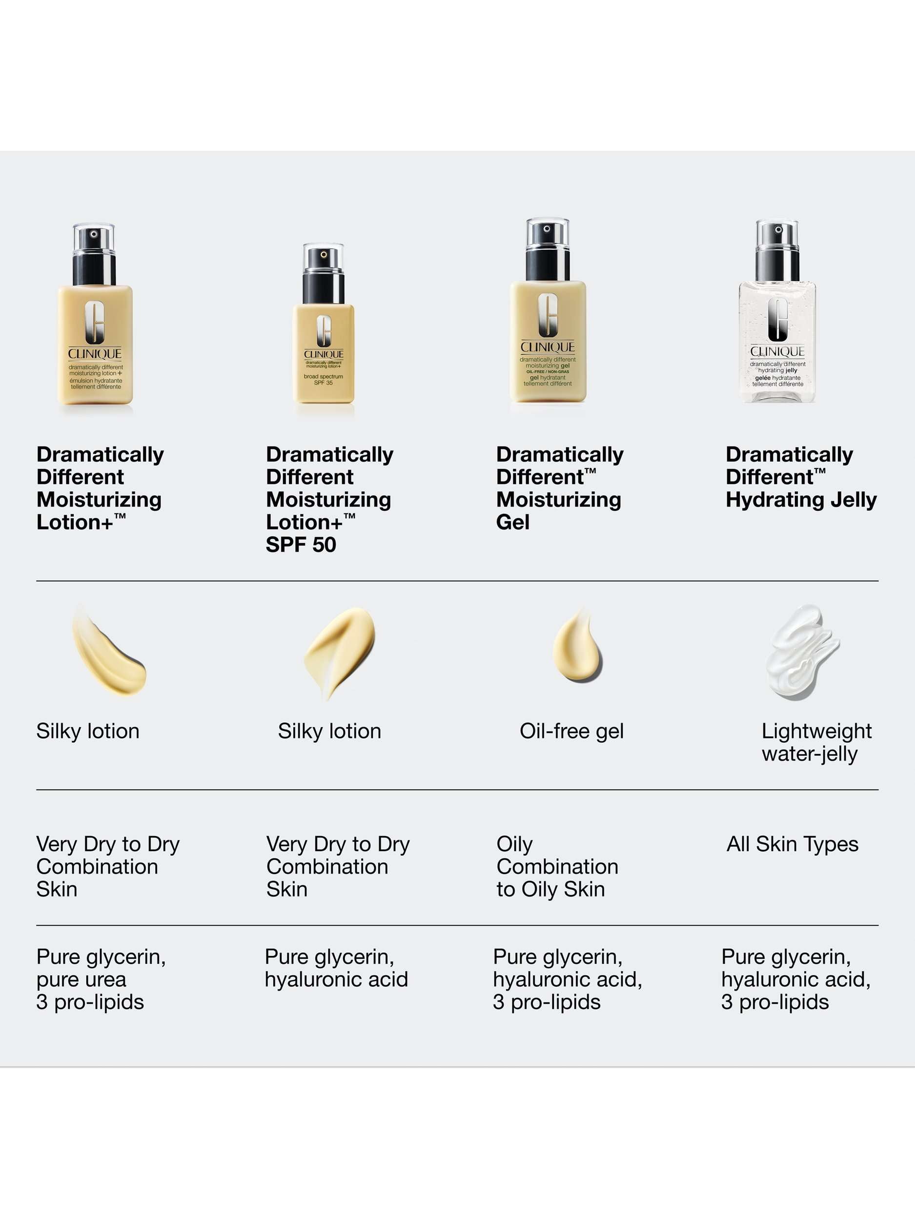 Dramatically Different Moisturising Lotion+ SPF 50