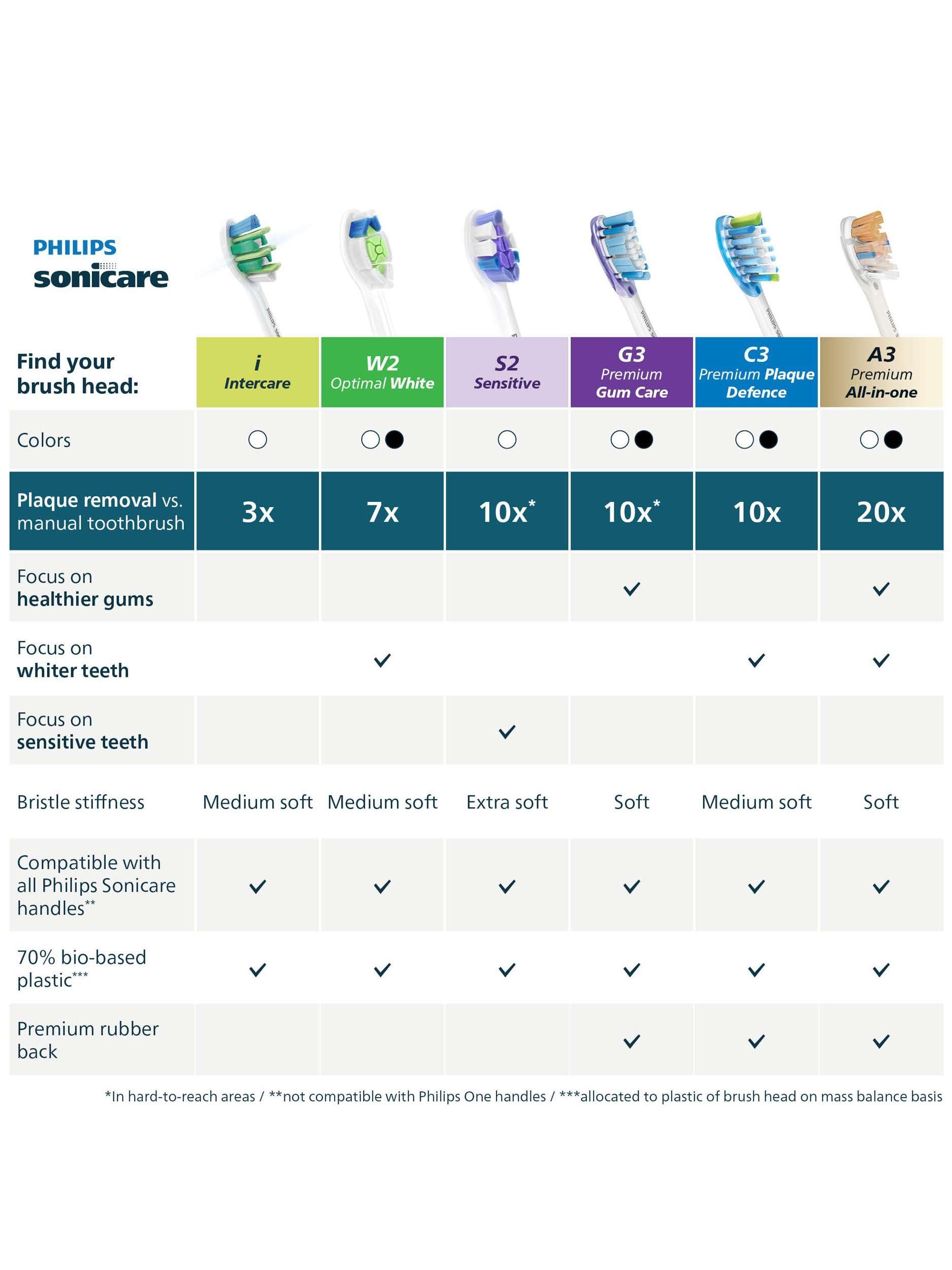 Sonicare HX9004/87 InterCare Toothbrush Heads, Pack of 4, White