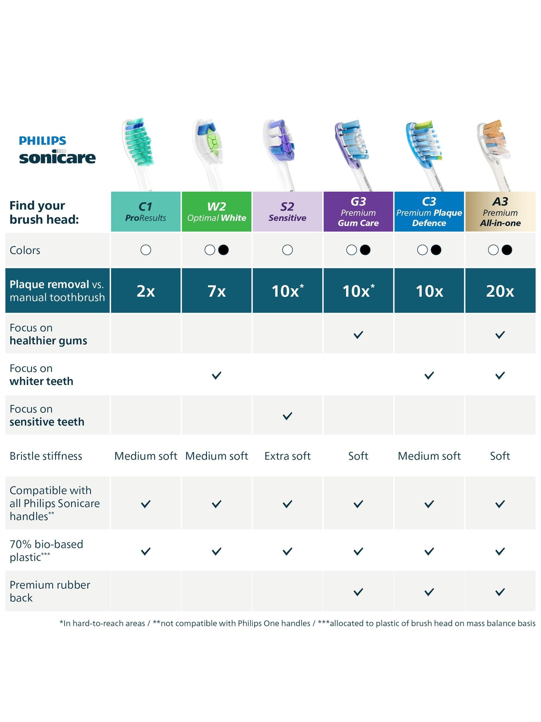 Sonicare HX6065/88 Optimal White Toothbrush Heads, Pack of 5, Black