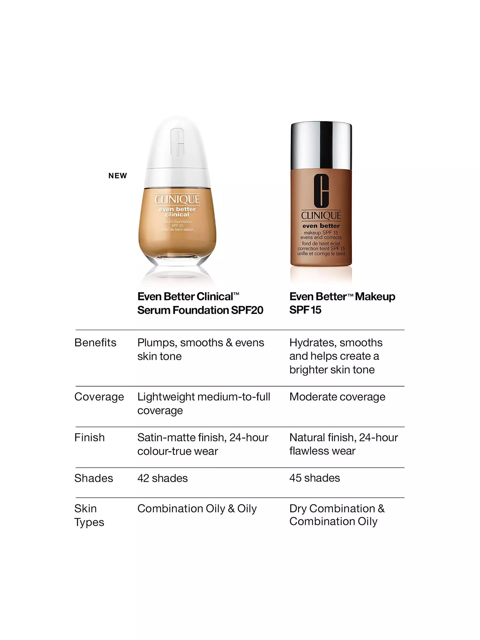 Clinique Even Better Clinical Serum Foundation SPF 20