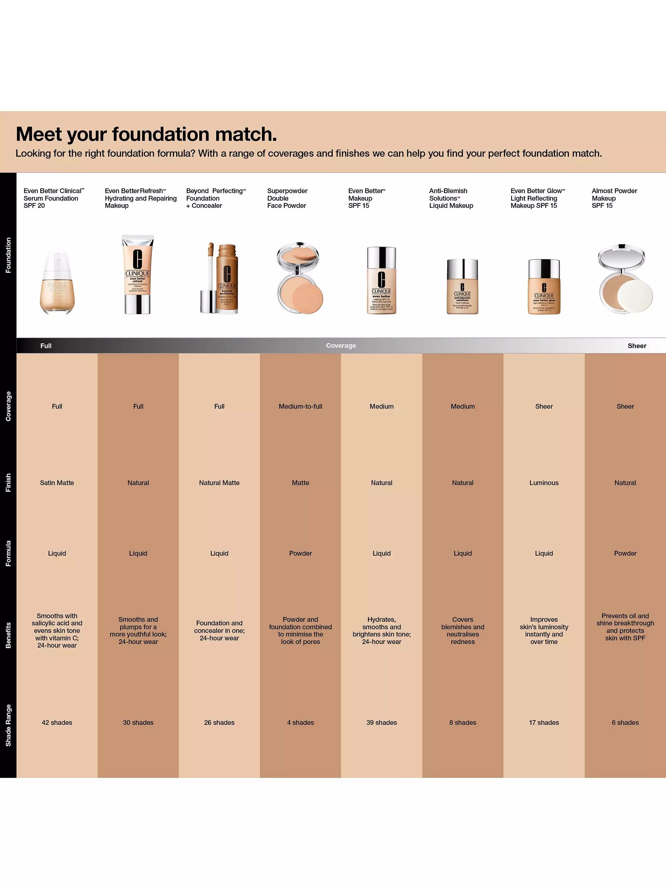 Clinique Even Better Clinical Serum Foundation SPF 20